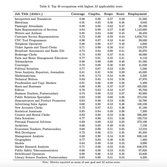 Готовы ли вы к вызовам будущего? 40 профессий на грани исчезновения