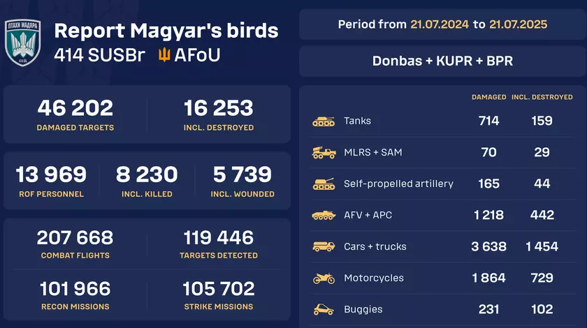 "Птицы Мадьяра" запустили счетчик пораженной и уничтоженной российской техники в режиме реального времени