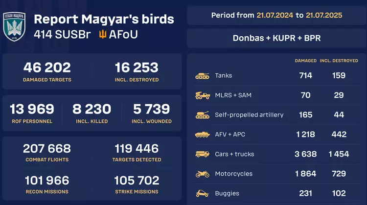 "Птицы Мадьяра" запустили счетчик пораженной и уничтоженной российской техники в режиме реального времени