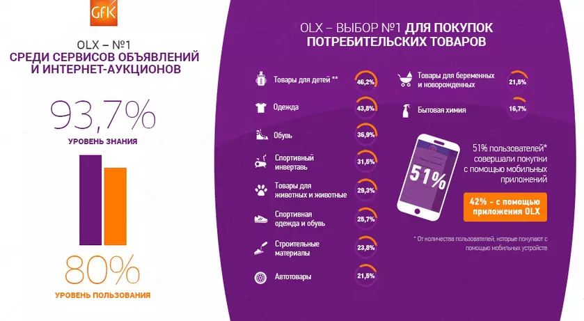OLX: что покупают украинцы через интернет