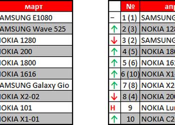 Камо грядеши: результаты продаж мобильных телефонов за март и апрель в сети «Мобилочка»