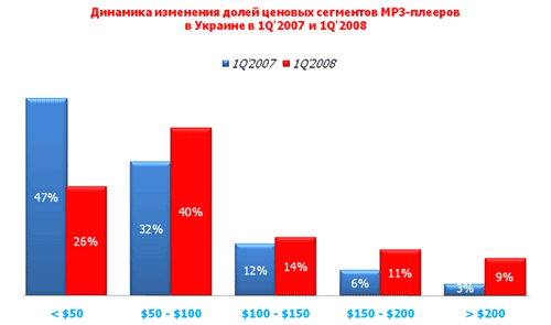MP3-плееры: что покупают украинцы