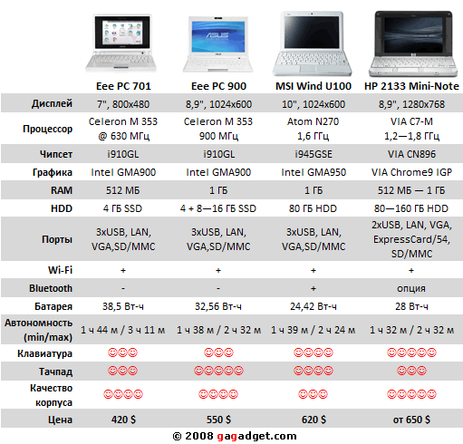 Eee PC 701 vs. Eee PC 900 vs. MSI Wind U100 vs. HP 2133 Mini-Note: бокс!