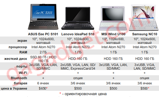 ASUS Eee PC S101 vs. Lenovo IdeaPad S10 vs. MSI Wind U100 vs. Samsung NC10: бокс!