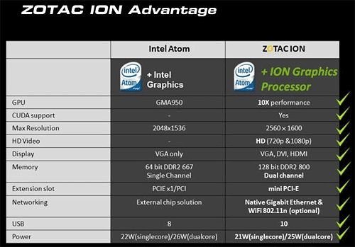 ZOTAC выпускает материнские платы на базе NVIDIA Ion-4