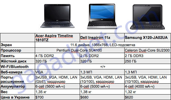 Acer Aspire Timeline 1810TZ vs. Dell Inspiron 11z vs. Samsung X120: бокс! -2