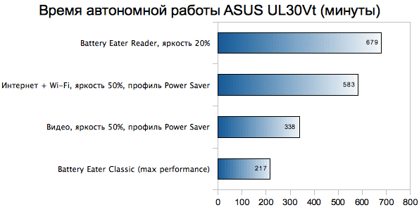 Подробный обзор тонкого и лёгкого ноутбука ASUS UL30Vt -13