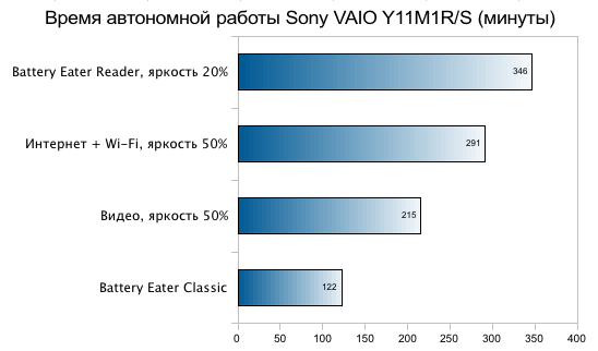 Обзор 13-дюймового ноутбука Sony Vaio Y -14