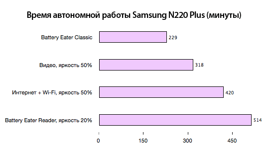 Обзор 10-дюймового нетбука Samsung N220 Plus -20