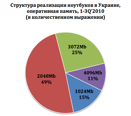 Рынок ноутбуков в цифрах: украинцы выбирают золотую середину-3