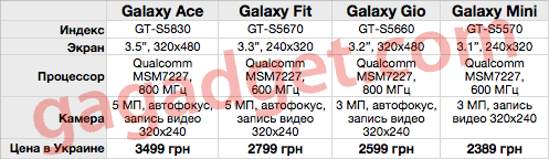 Объявлены украинские цены на новые смартфоны Samsung линейки Galaxy-2