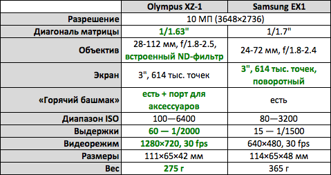 Маленькие гиганты: Olympus XZ-1 против Samsung EX1-2