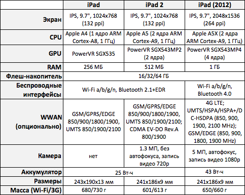 Обзор планшета Apple iPad (2012) -2
