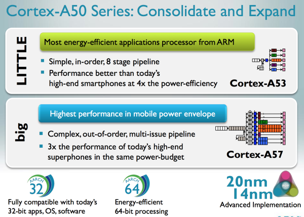 ARM Cortex-A57 и Cortex-A53: первые 64-битные процессорные ядра с архитектурой ARMv8 