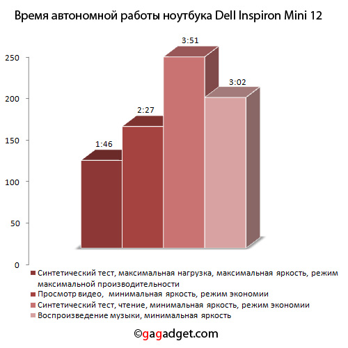 Академический интерес: обзор 12-дюймового ноутбука Dell Inspiron Mini 12-22