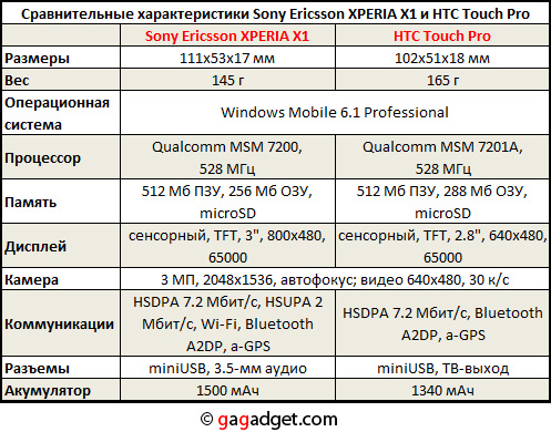 Опоздавший к обеду: обзор Sony Ericsson XPERIA X1-2
