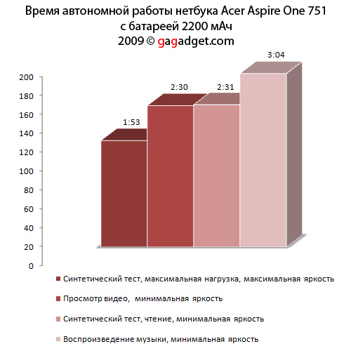Широкий формат: подробный обзор 11-дюймового нетбука Acer Aspire One 751-30