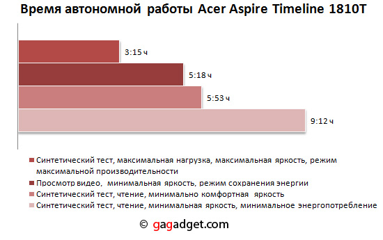 Новая надежда: обзор 11-дюймового ноутбука Acer Aspire Timeline 1810T-39