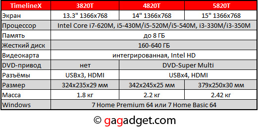 8-часовой рабочий день: ноутбуки Acer TimelineX 3820T, 4820T и 5820T-2