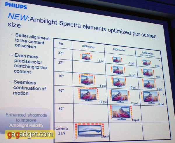 Презентация ЖК-телевизоров Philips 2010 года: репортаж-5
