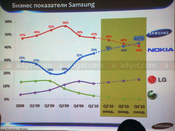 Samsung объявляет конкурс для разработчиков Bada  и планирует продать до конца года 50 000 bada-устройств в Украине-3