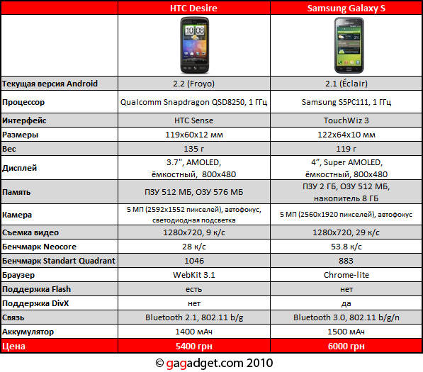 Samsung Galaxy S против HTC Desire: бокс!-2