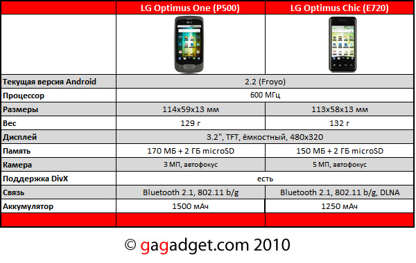 LG еще раз анонсировала Optimus One и Chic с Android 2.2-2