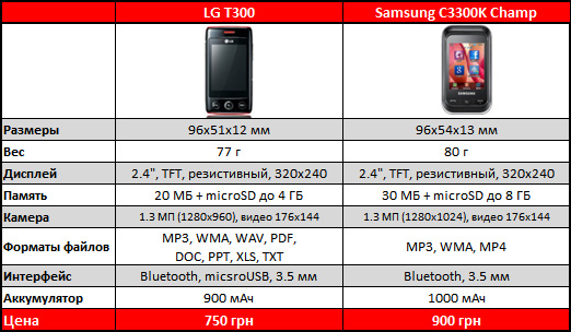 Цены вниз! Обзор сенсорных телефонов LG T300 и T310-6