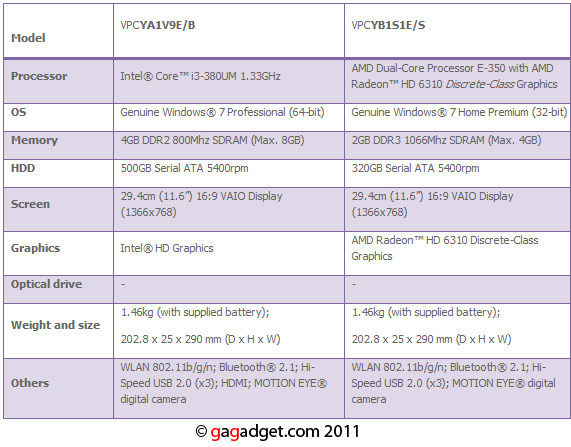 Ноутбуки Sony VAIO Y разделились на VAIO YA (Intel) и VAIO YB (AMD)-10