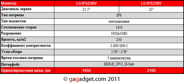 Обзор монитора LG IPS236-2