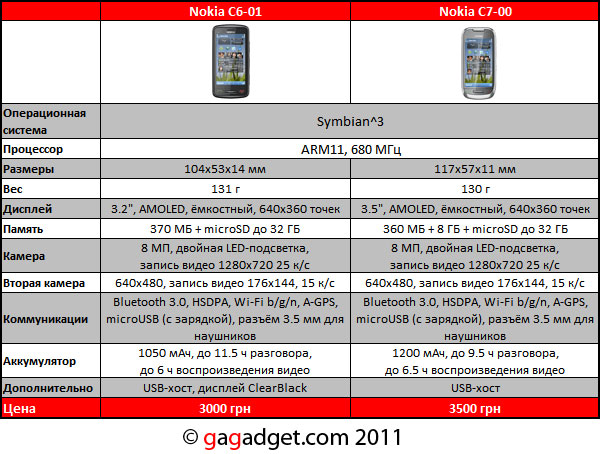 Второй и третий: парный обзор Nokia C6-01 и С7-00-2