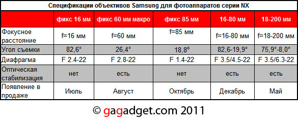 Samsung NX: в этом году объективов станет 11-2