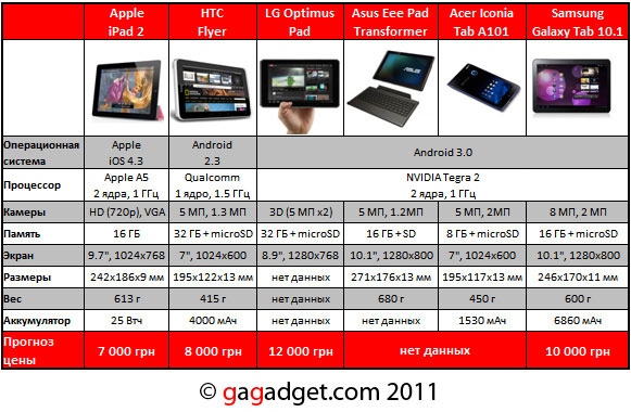 Какой планшет купить в 2011 году? iPad 2 и его альтернативы-2