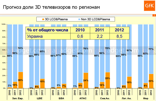Прогноз GfK для Украины: 30 тысяч 3D-телевизоров в  2011 году-2