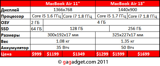 Новые MacBook Air: процессоры Sandy Bridge и поддержка Thunderbolt-5