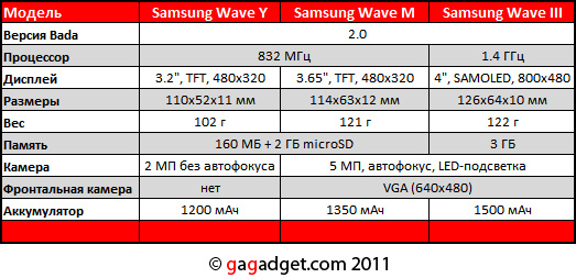 Третья волна: Samsung представила Bada-смартфоны Wave 3, Wave M и Wave Y-2