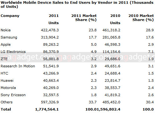 Рынок мобильных телефонов в 2011 году по версии Gartner