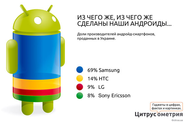 Структура украинского рынка смартфонов в 2011 году по версии магазинов Citrus