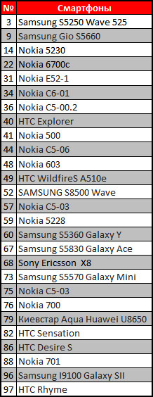 Камо грядеши: результаты продаж мобильных телефонов за февраль в сети «Мобилочка»-6