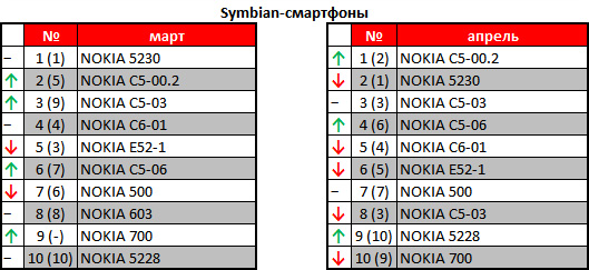 Камо грядеши: результаты продаж мобильных телефонов за март и апрель в сети «Мобилочка»-5