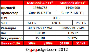 MacBook Air 2012 года: Ivy Bridge, USB 3.0 и ОЗУ до 8 гигабайт-4