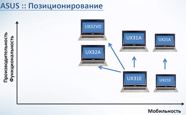 Android-планшеты и ультрабуки Asus 2012 года в Украине: цены и сроки