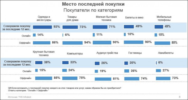 Статистика: насколько часто и как украинцы покупают в обычных и интернет-магазинах?-3