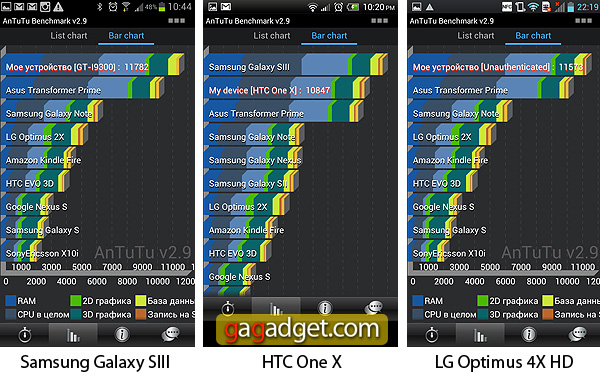 Королевская битва: сравнительный обзор смартфонов HTC One X, LG Optimus 4X HD и Samsung Galaxy S III -2