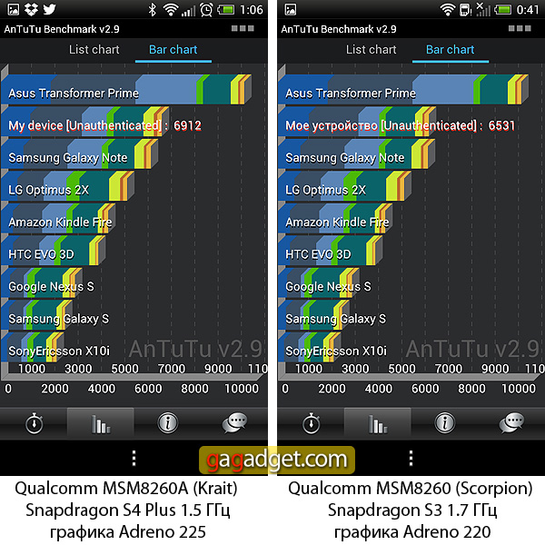 Сравнение производительности HTC One S с процессорами Snapdragon S3 и S4