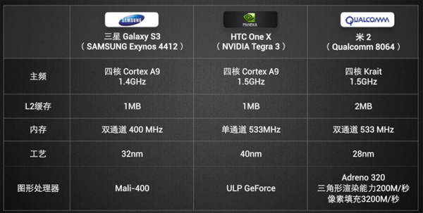 Xiaomi MI-TWO: 4-ядерный Qualcomm S4 Pro, 2 ГБ ОЗУ, Android 4.1 и 315 долларов в Китае-3