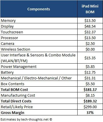 Новый iPad Mini будет стоить 299 долларов при себестоимости компонентов 189 (слухи)-2