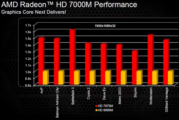 Мобильная графика AMD Radeon HD 7770M, 7870M и 7970M: Intel, берегись!-7
