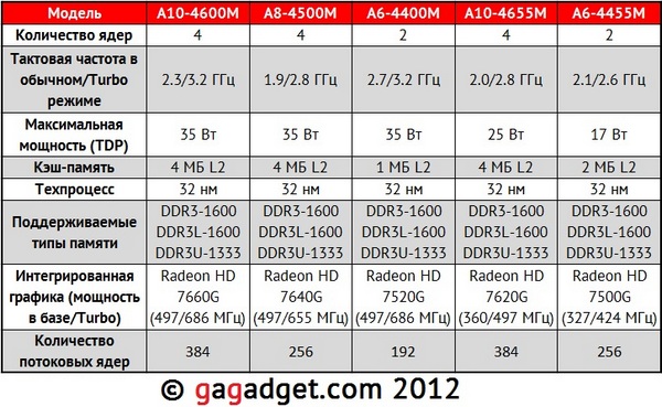 Мобильные процессоры AMD Trinity: дешевая альтернатива Ivy Bridge и сравнительные тесты-4