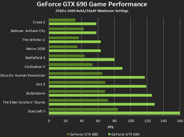 Видеокарта Nvidia GeForce GTX 690: два чипа Kepler за $1000-9